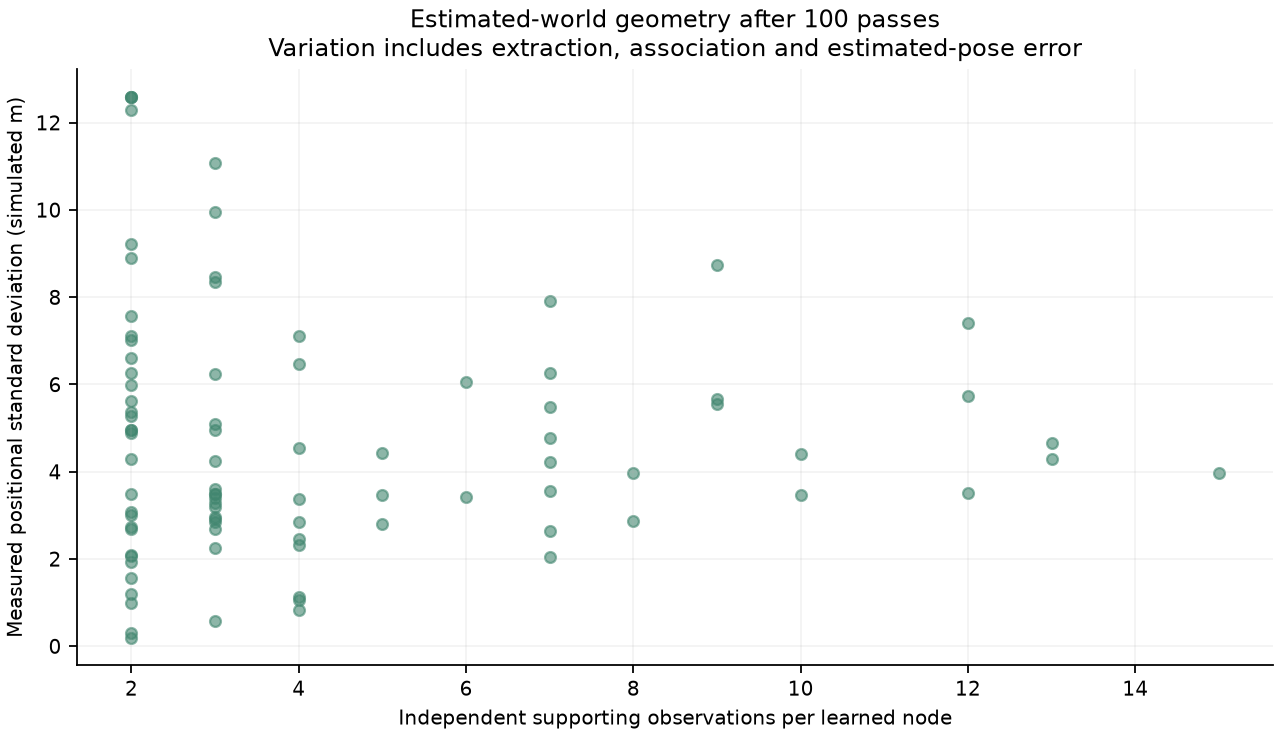 Measured variability of learned geometry