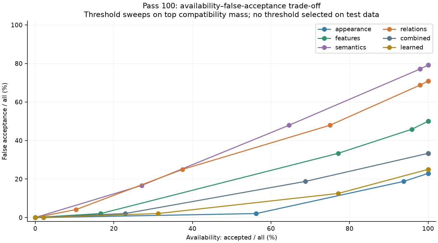 Availability and false acceptance