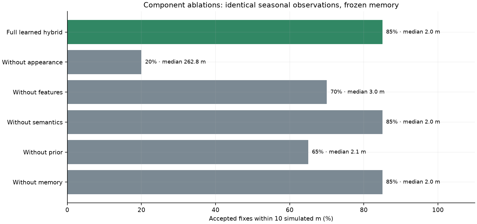 Ablations