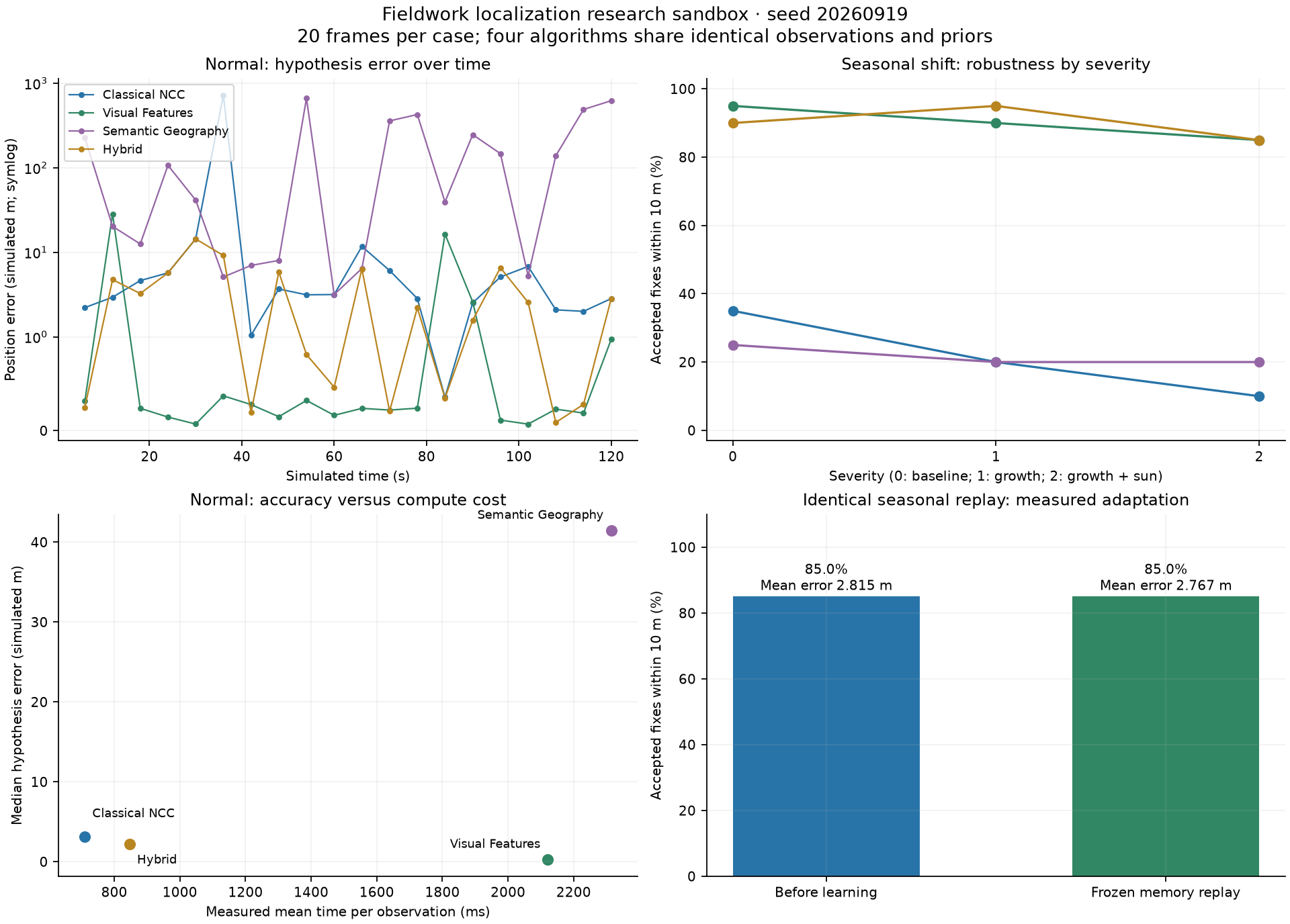 Experiment charts